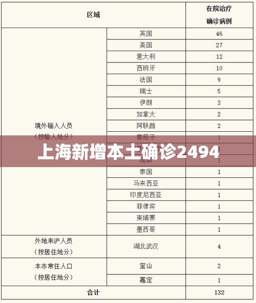 上海新增本土确诊2494 上海新增本土确诊2494