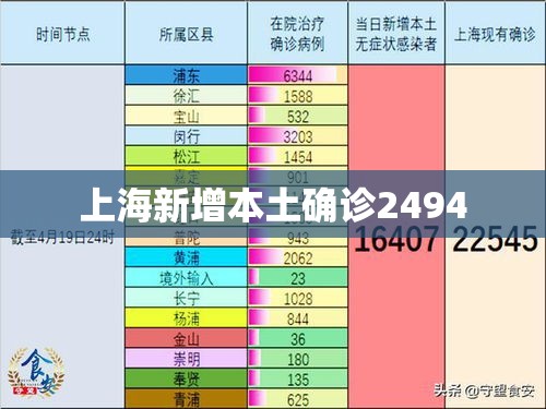 上海新增本土确诊2494 上海新增本土确诊2494